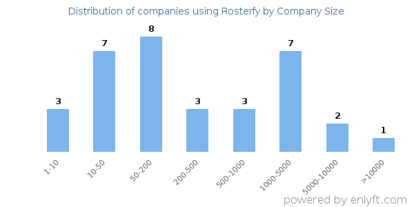 Companies using Rosterfy, by size (number of employees)