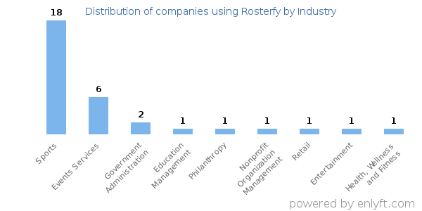 Companies using Rosterfy - Distribution by industry
