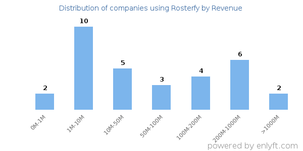 Rosterfy clients - distribution by company revenue