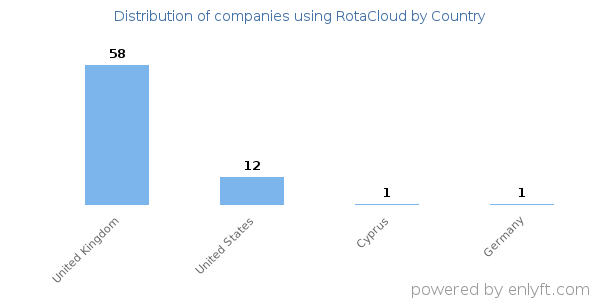 RotaCloud customers by country