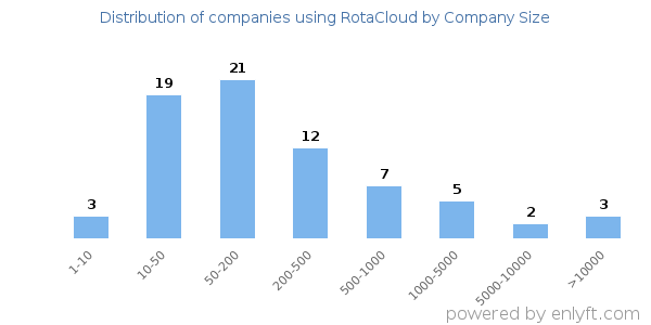 Companies using RotaCloud, by size (number of employees)