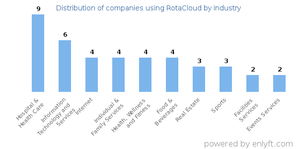 Companies using RotaCloud - Distribution by industry