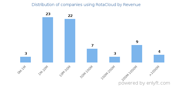 RotaCloud clients - distribution by company revenue