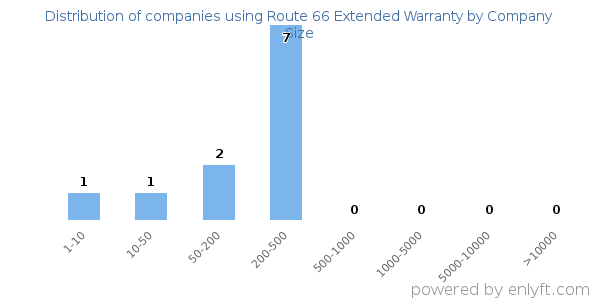 Companies using Route 66 Extended Warranty, by size (number of employees)