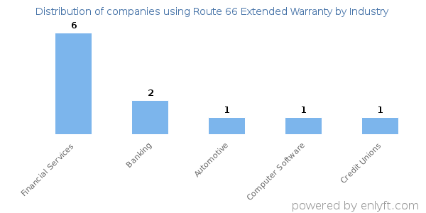 Companies using Route 66 Extended Warranty - Distribution by industry