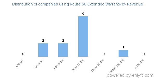 Route 66 Extended Warranty clients - distribution by company revenue