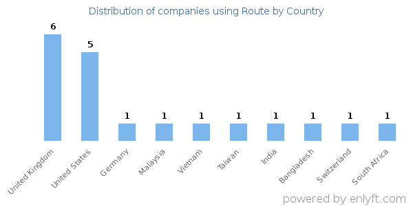 Route customers by country