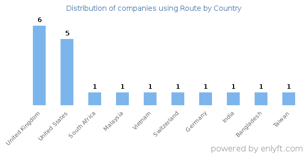 Route customers by country