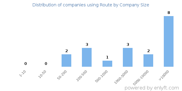 Companies using Route, by size (number of employees)