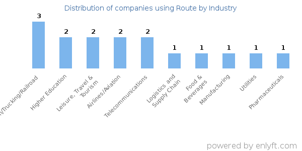 Companies using Route - Distribution by industry