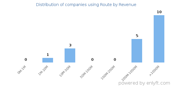 Route clients - distribution by company revenue