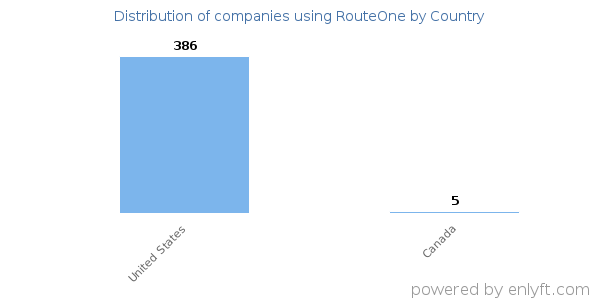 RouteOne customers by country