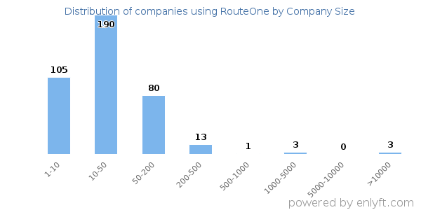 Companies using RouteOne, by size (number of employees)