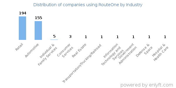 Companies using RouteOne - Distribution by industry