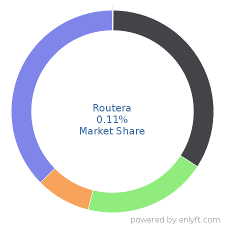 Routera market share in Sales Performance Management (SPM) is about 0.11%