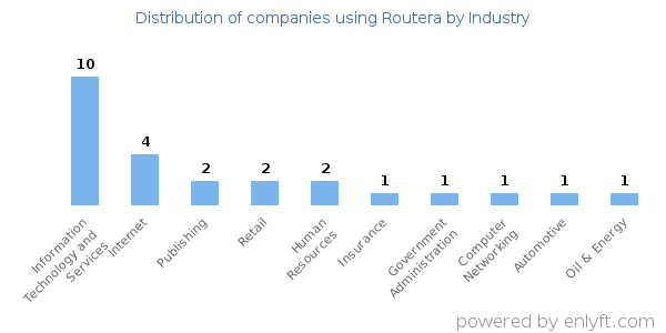 Companies using Routera - Distribution by industry