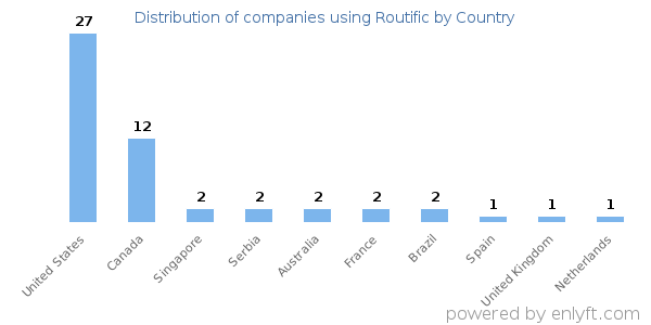 Routific customers by country