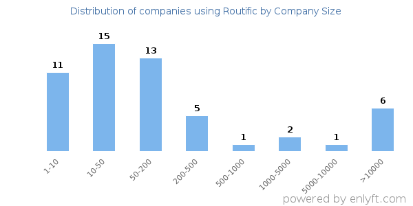 Companies using Routific, by size (number of employees)