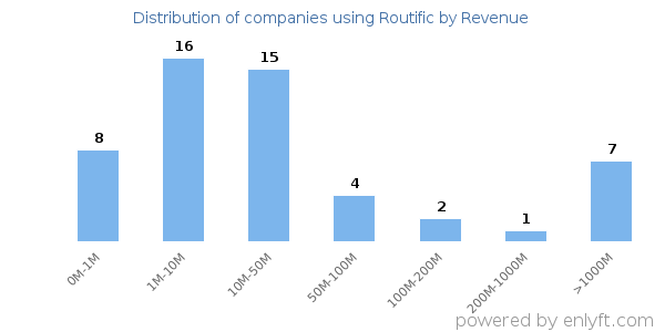 Routific clients - distribution by company revenue