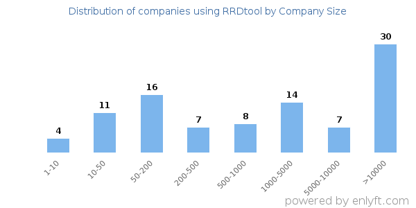 Companies using RRDtool, by size (number of employees)