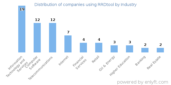 Companies using RRDtool - Distribution by industry