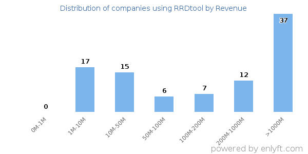 RRDtool clients - distribution by company revenue