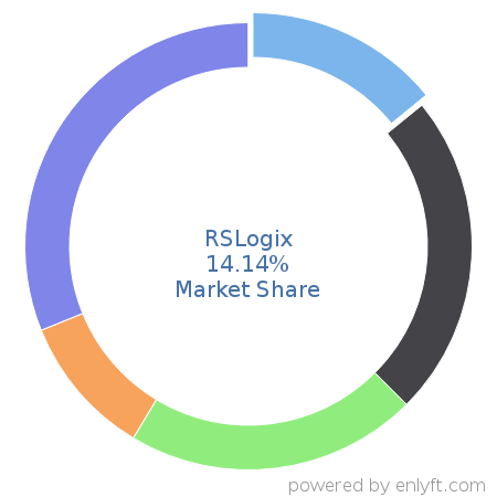 RSLogix market share in Electronic Design Automation is about 14.14%