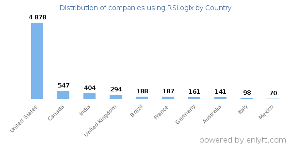 RSLogix customers by country