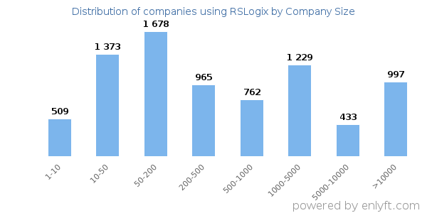 Companies using RSLogix, by size (number of employees)