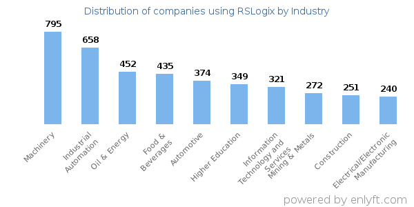 Companies using RSLogix - Distribution by industry