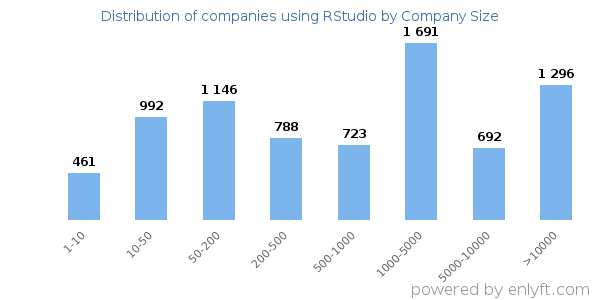 Companies using RStudio, by size (number of employees)