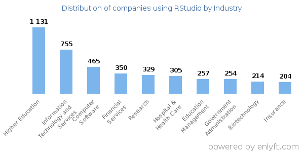 Companies using RStudio - Distribution by industry