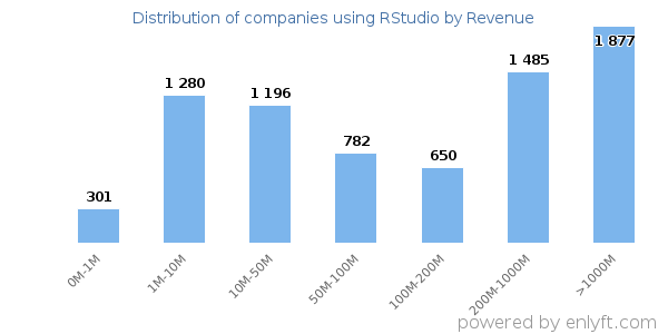 RStudio clients - distribution by company revenue