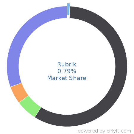 Rubrik market share in Data Replication & Disaster Recovery is about 0.79%