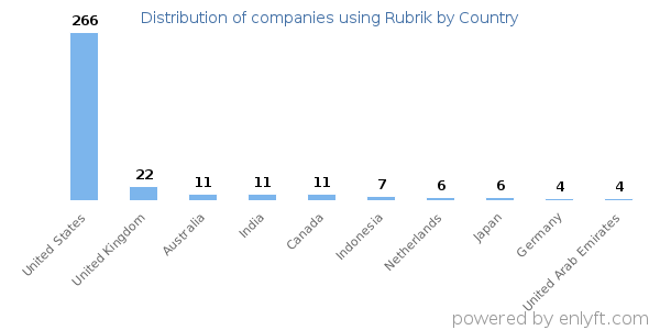 Rubrik customers by country