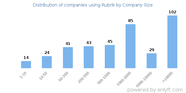 Companies using Rubrik, by size (number of employees)