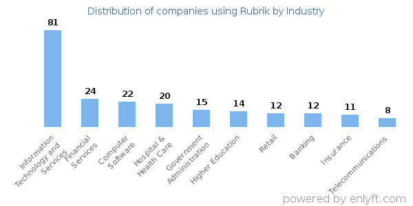 Companies using Rubrik - Distribution by industry
