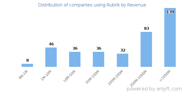 Rubrik clients - distribution by company revenue