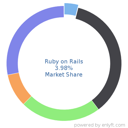 Ruby on Rails market share in Software Frameworks is about 3.98%