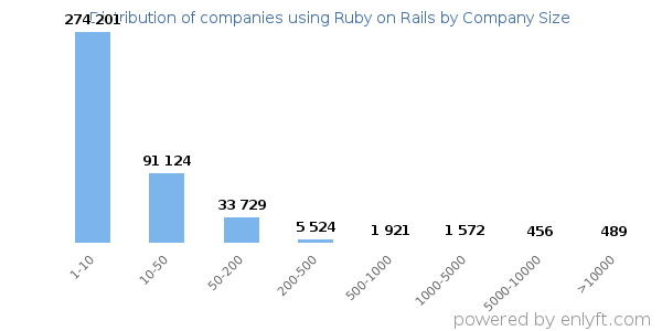 Companies using Ruby on Rails, by size (number of employees)