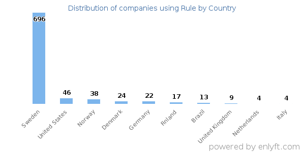 Rule customers by country