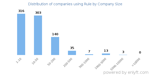 Companies using Rule, by size (number of employees)