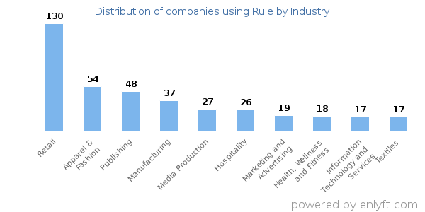 Companies using Rule - Distribution by industry