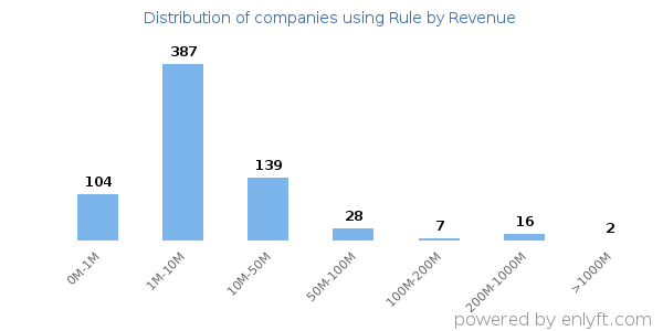 Rule clients - distribution by company revenue