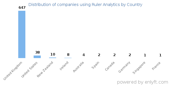 Ruler Analytics customers by country