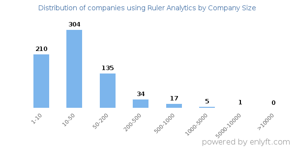 Companies using Ruler Analytics, by size (number of employees)