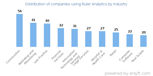 Companies using Ruler Analytics - Distribution by industry