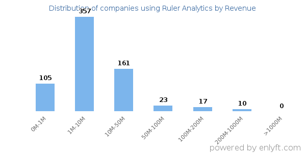 Ruler Analytics clients - distribution by company revenue