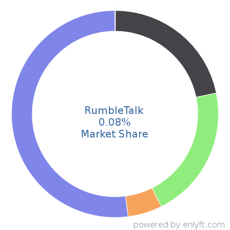 RumbleTalk market share in ChatBot Platforms is about 0.08%