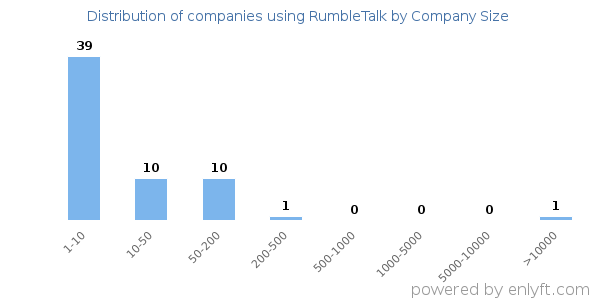 Companies using RumbleTalk, by size (number of employees)